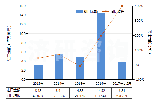 2013-2017年2月中國食用鹽(HS25010011)進(jìn)口總額及增速統(tǒng)計(jì) 2013-2017年2月中國食用鹽(HS25010011)進(jìn)口總額及增速統(tǒng)計(jì)